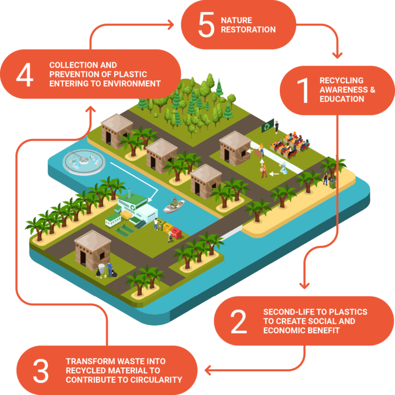 Recycling awareness and education; Second-life to plastics to create social and economic benefit; Transformation of waste into recycled material to contribute to circularity; Collection and prevention of plastic entering the environment; Nature restoration.